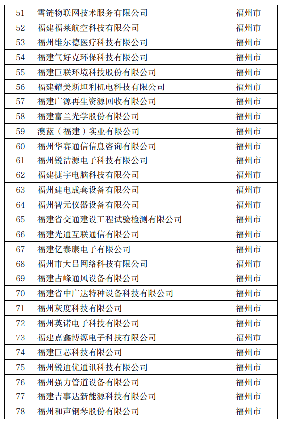 公示!冠达星、力诚、凯嘉、玖龙&hellip;入围福建科技小巨人!